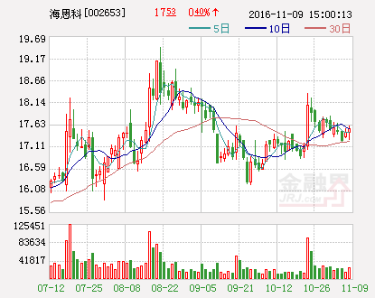 海思科 使用自有資金投資資產管理計劃