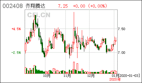 齊翔騰達2019年度使用部分閑置自有資金進行現金管理的進展公告